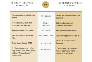 Product-Centric Approach vs. Customer Centric Approach Chart